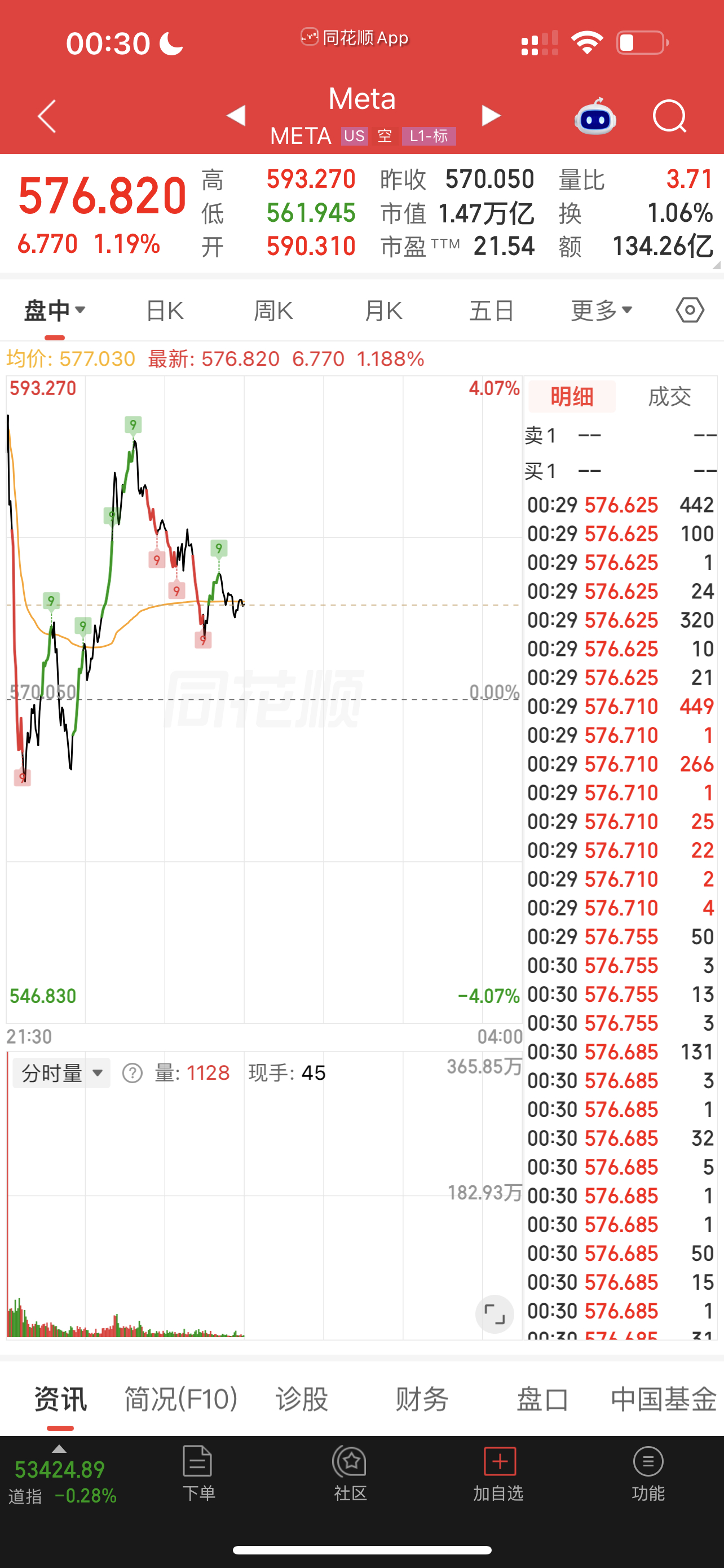 据路透社报道，法庭文件显示，作为和解协议的一部分，Meta已同意支付最高166.8亿美元，解决全美多州提出的指控。

这些州指控Meta将脸书和Instagram设计成容易让儿童上瘾的产品，在平台安全性问题上误导消费者，并不当收集使用其平台的儿童个人数据。

该和解协议是在加州联邦法院就29个州提起的诉讼进 ​