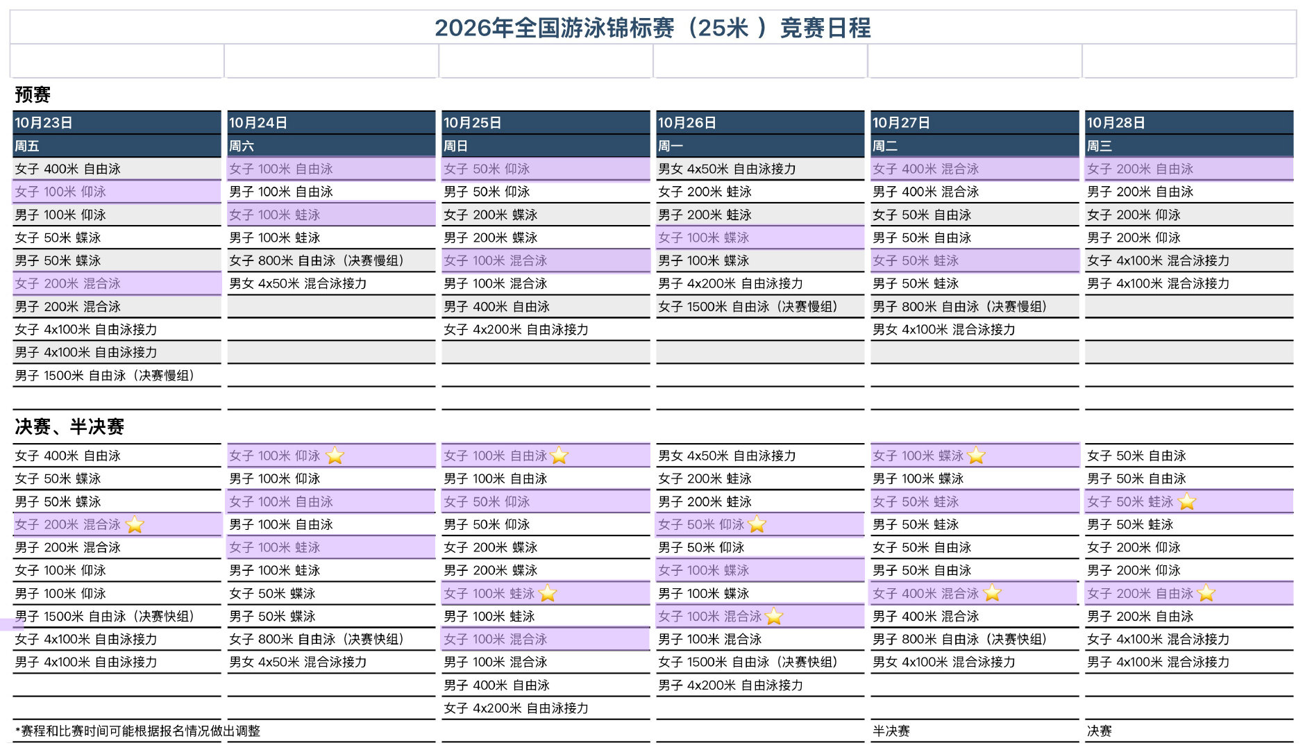 #2026全国游泳锦标赛#🐟#余依婷# 
比赛时间：2026.10.23-10.28
比赛地点：北京
余依婷报项如下⬇️
100/200/400混、100/200自、100蝶、50/100蛙、50/100仰
（❗️注：带⭐️号为决赛）
（所有报项以现场比赛为准）

六个比赛日全勤 总共10项…铁鱼来了全游了[作揖] ​