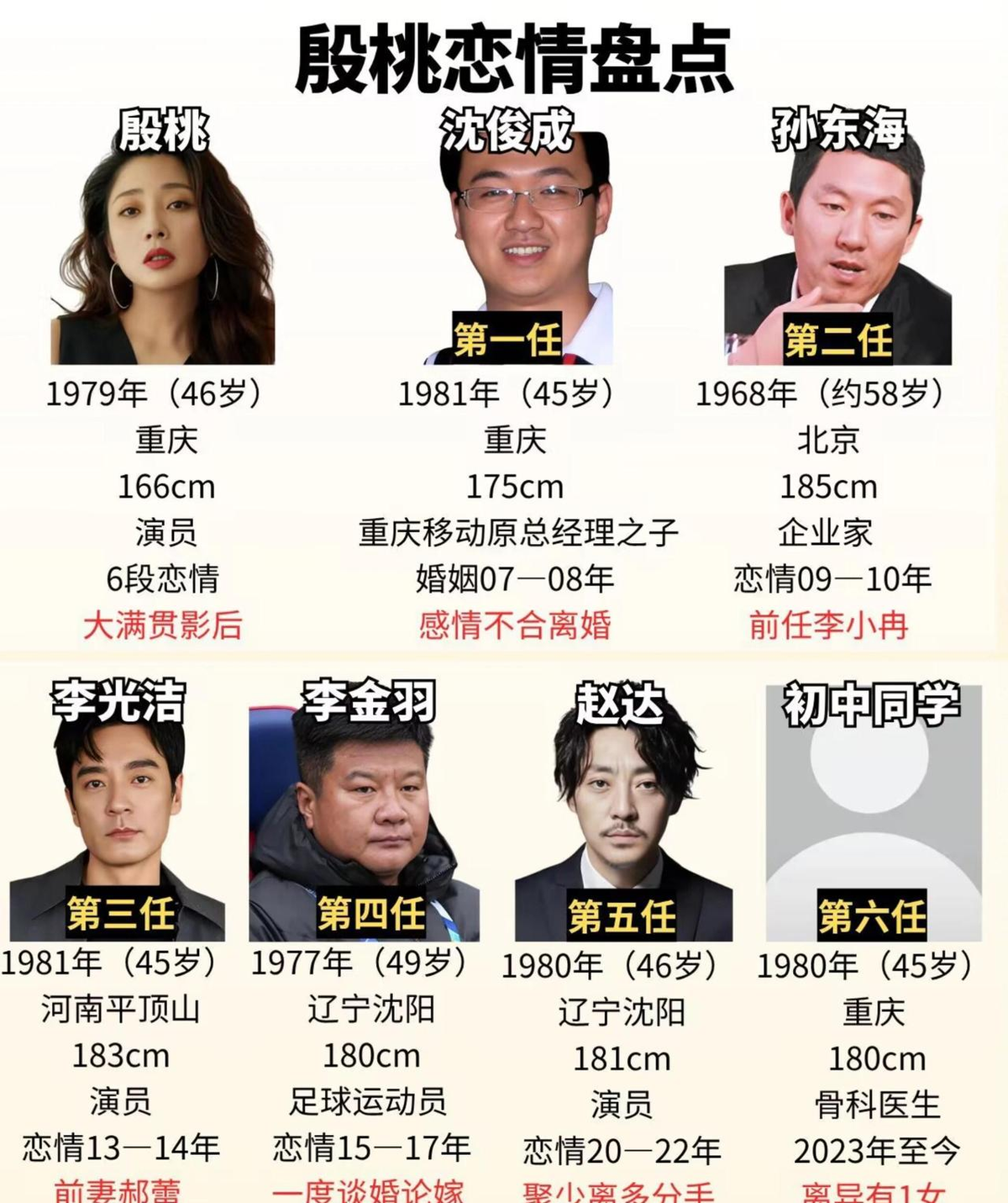 殷桃谈过富二代、企业家、明星、运动员，最后选了个初中同学当骨科医生——这不是下嫁，是活明白了！
殷桃的情感履历摊开来看挺戏剧化的。第一任丈夫沈俊成，重庆移动原总经理之子，隐婚一年多就离了，后来沈俊成受贿入狱，她因为撤得干脆半点没沾上。接着是投资人孙东海，再是演员李光洁因戏生情，跟运动员李金羽差点领证