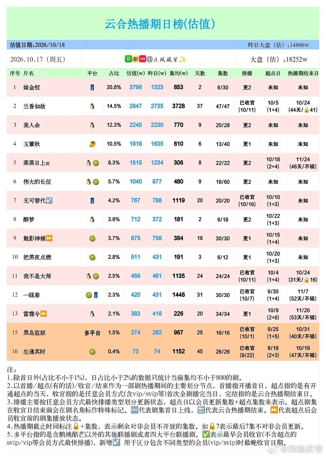 醉梦现在集均来到惊人的181，刘诗诗这两年产量低，播剧成绩也是一部比一部扑。 ​