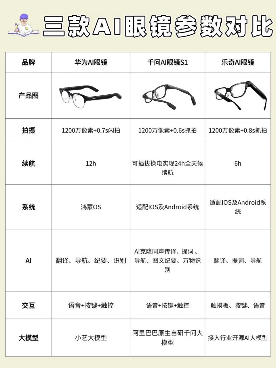 华为/乐奇/千问S1｜三款AI眼镜参数场景对比