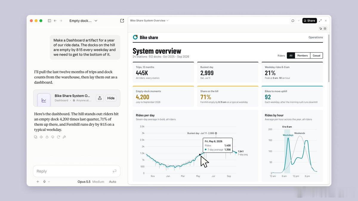 Claude 推出了 Claude Dashboards 和 Claude Motion 的测试版。

前者可以用自然语言让 Claude 把你公司的数据做成会自动更新的看板，后者可以帮你把想法做成可编辑的动画解说。

#how i ai##科技先锋官# ​
