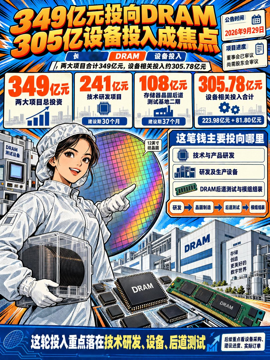 长鑫科技再投349亿元DRAM项目305亿设备投入成最大看点

长鑫科技上市两个多月后，又启动一轮DRAM项目投入。9月29日公告显示，公司计划建设两个项目，总投资349亿元。其中，技术研发项目投资241亿元，存储器晶圆后道测试基地二期投资108亿元。
这349亿元里，设备支出占了很大部分。241亿