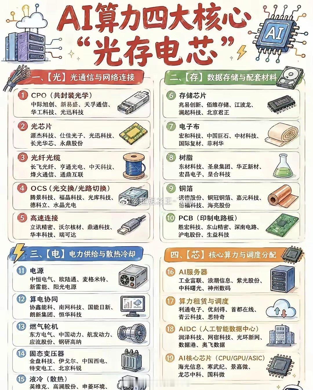 AI算力完整产业链梳理！读懂“光存电芯”四大核心赛道 ​