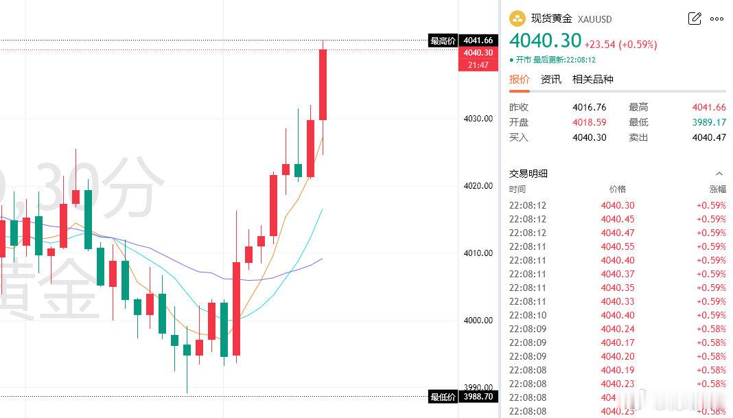 空单被连续打掉保本损，并且目前行情突破4035前期压制，今晚就不能再盲目看空了，要找机会看多，如果这个时候还认为短线可以空的话，那就是头铁！回落就大可以激进一点，给到4024-26直接反手做多，目标看向4065附近，触及可看回落！#黄金##金价##科技股尾盘瀑布式杀跌# ​
