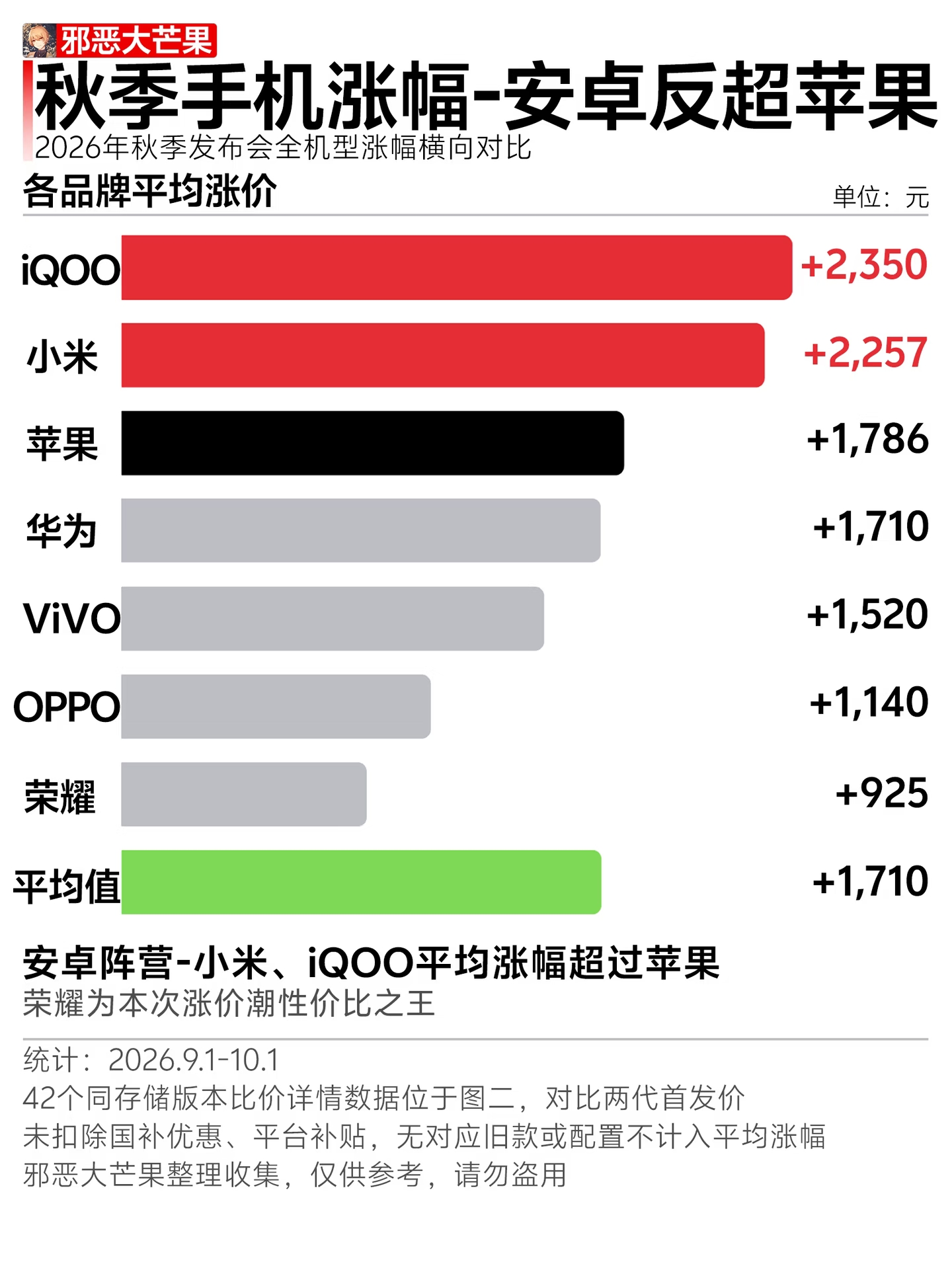 iPhone 18 Pro，国行起售价9999元。比上一代直接贵了1000块。Pro Max更狠，256GB起步10999元，1TB版本直接冲到16499元，顶配2TB要21499元。苹果还做了个很精明的区分：256GB和512GB各涨1000元，但1TB和2TB分别涨2500元和3500元，用高容
