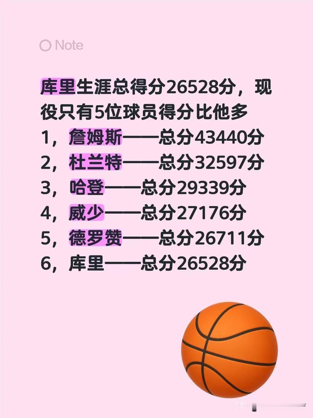 德罗赞能拿30000分？我把话放这儿：有戏，但悬得很，看完你就懂了！

兄弟们，先甩个数据：德罗赞目前生涯总得分26711分，排在NBA历史第16位，比库里、艾弗森、韦德、加内特、邓肯都高。我看到这个数据的时候真的愣了一下，德罗赞这哥们不声不响攒了这么多分？

但30000分还差3289分，这可不是