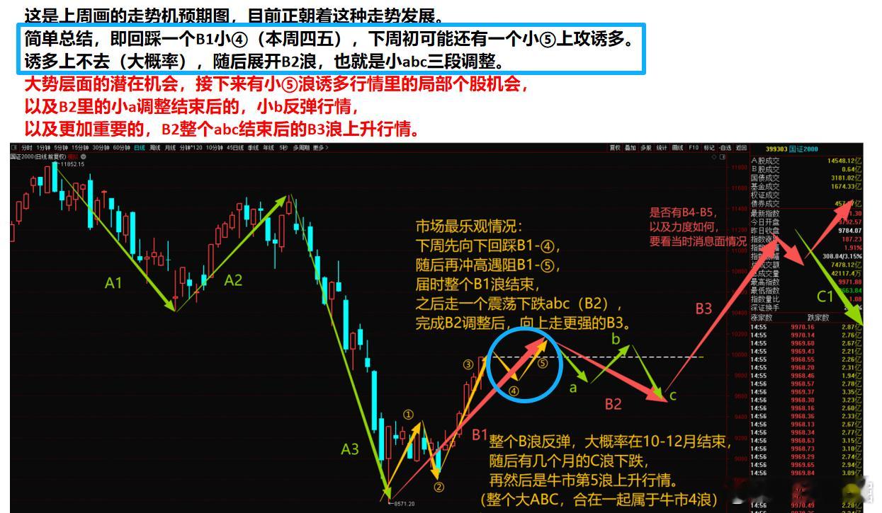 8月18号，星期二晚，《复盘结论》
1. 今日总结：指数上午回落，下午回升，个股层面3292家下跌，2121家上涨。
热点题材有农业（种业、养殖）24只涨停、光通信8涨停、机器人7涨停、大消费5涨停、国产软件4涨停。创新药、AI应用领跌。
2. 指数分析：目前还在小⑤浪里，明天国证2000指数将向上冲击60日均线 ​