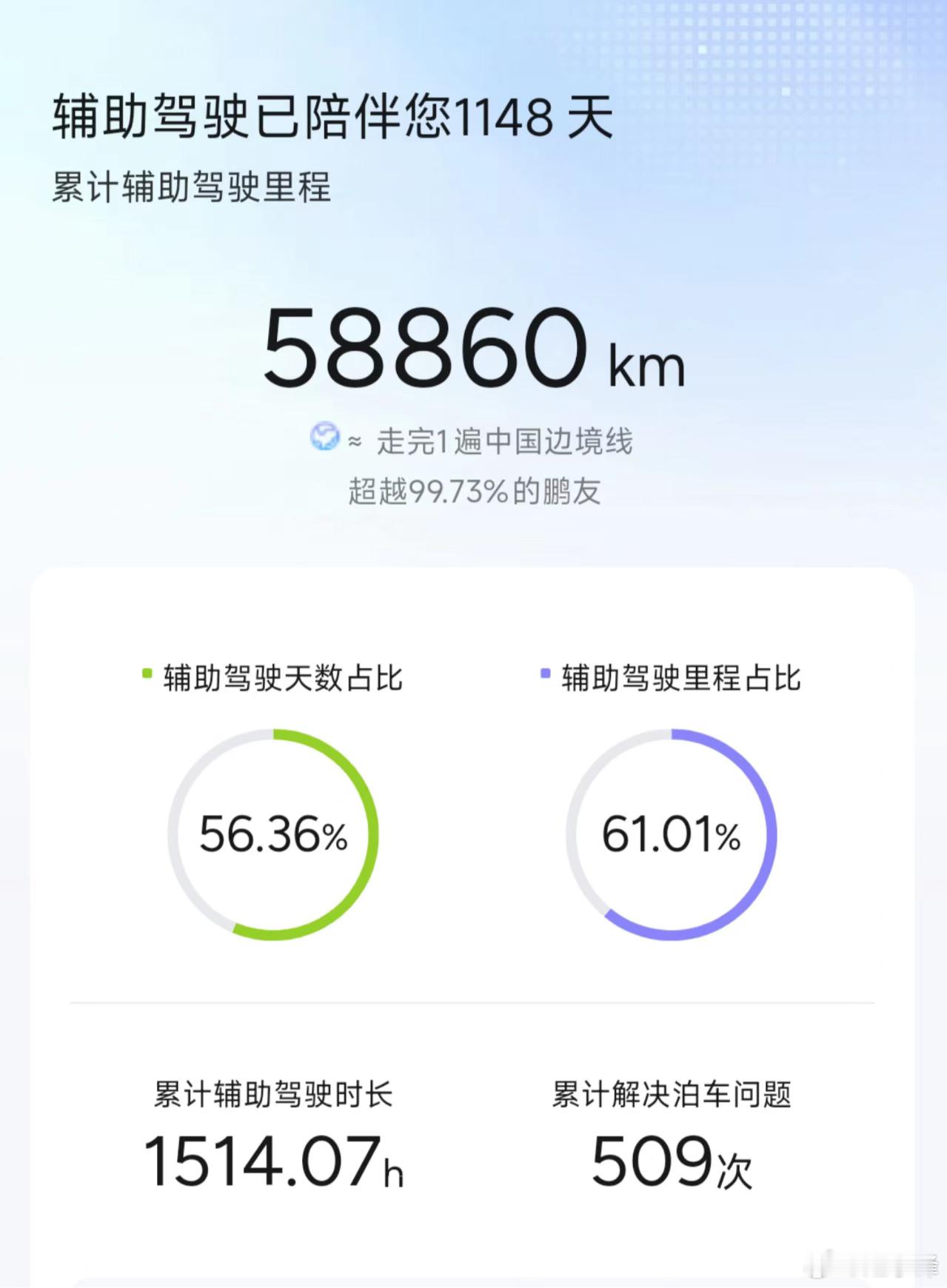 当方向盘“下岗”：从58668公里到200首歌的蜕变

58668公里，当小鹏车机告诉我这相当于绕中国边境线走了一圈时，我忽然意识到，自动驾驶改变的不仅是出行方式，更是我们与时间的关系。

过去，驾驶是一项需要全神贯注的“任务”。双手紧握方向盘，双眼紧盯路况，大脑时刻处理着瞬息万变的信息。通勤路 ​