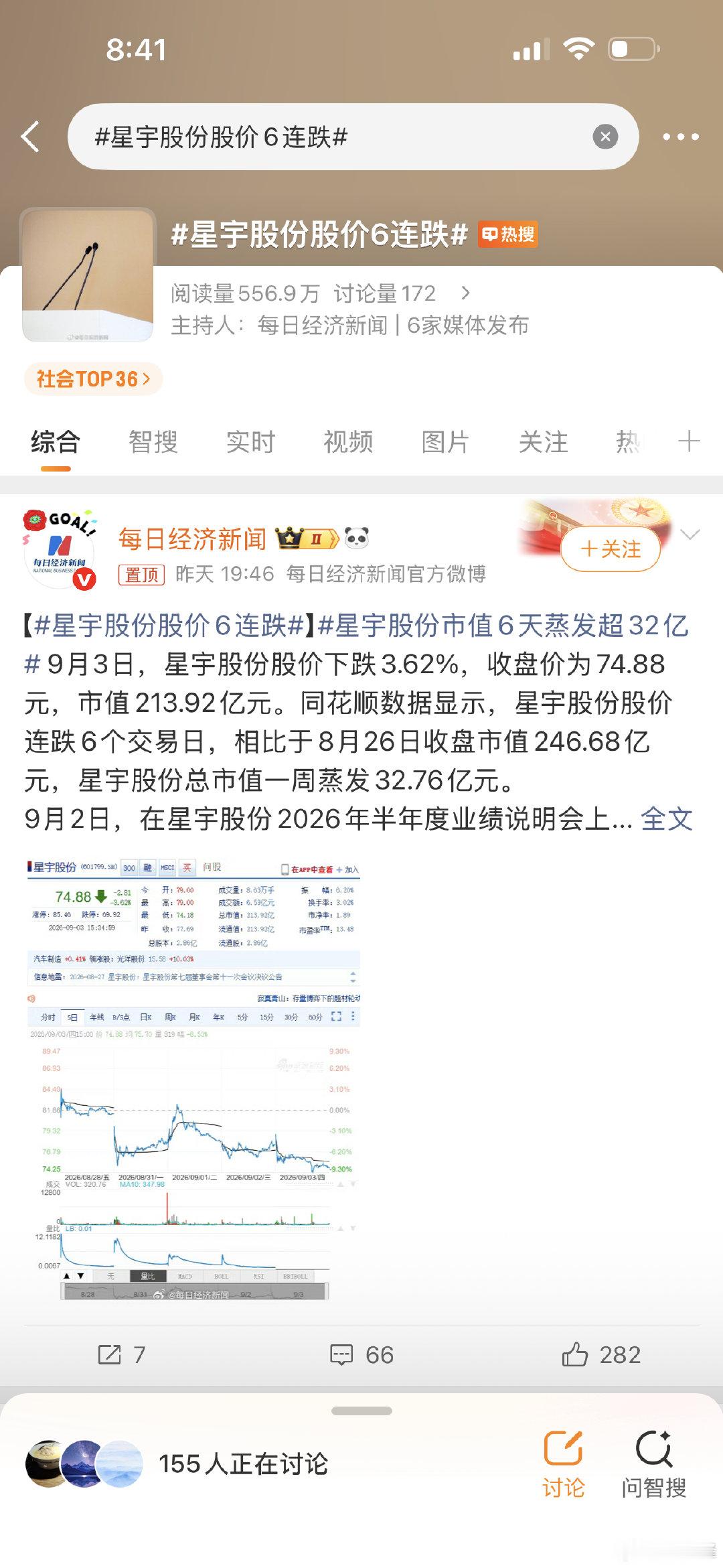 #星宇股份股价6连跌#哈哈哈🤣…… ​