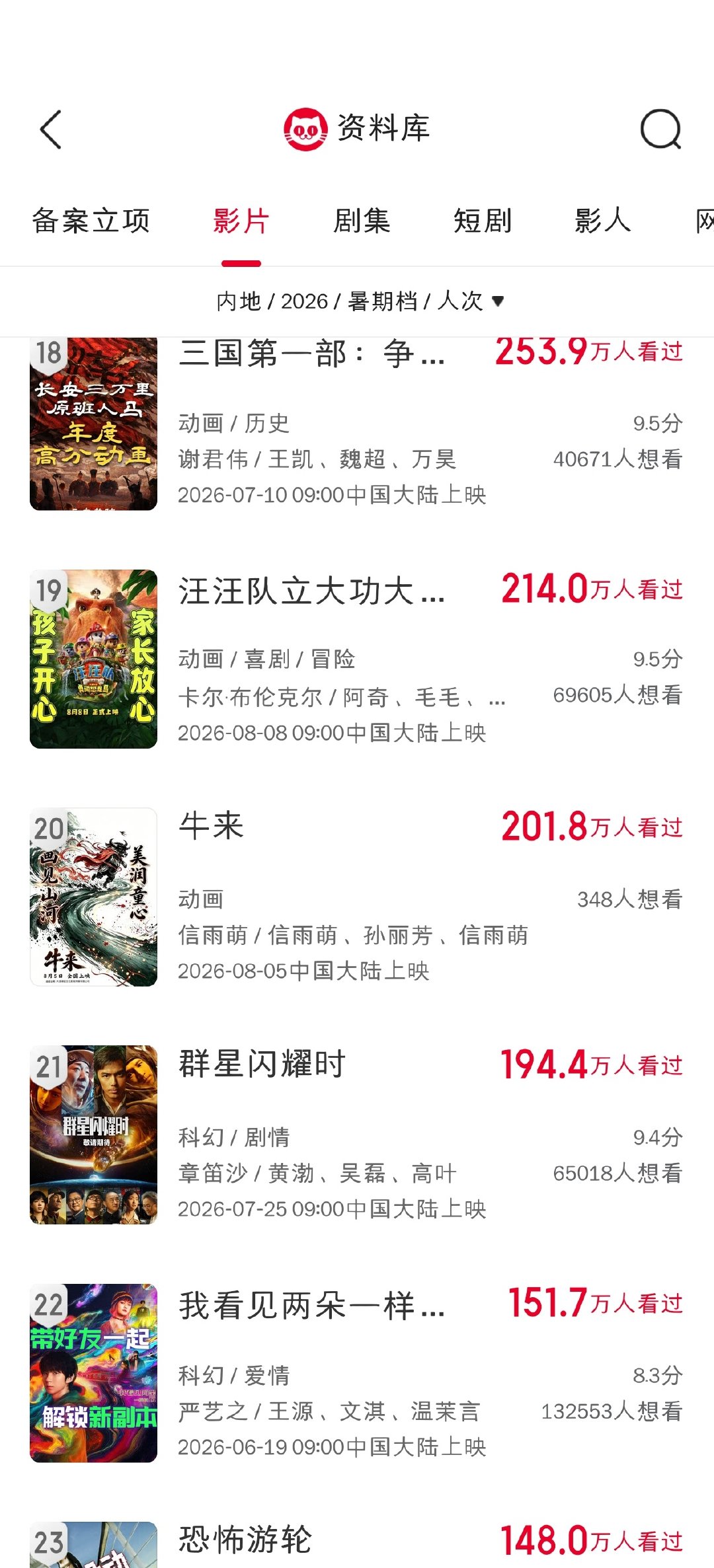 牛来观影人次破200万，超过群星闪耀时，进入2026年暑期档观影人次榜Top20。 ​
