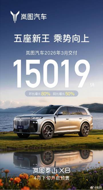 岚图汽车发布3月战报，2026年3月交付15019辆，环比大涨80%...