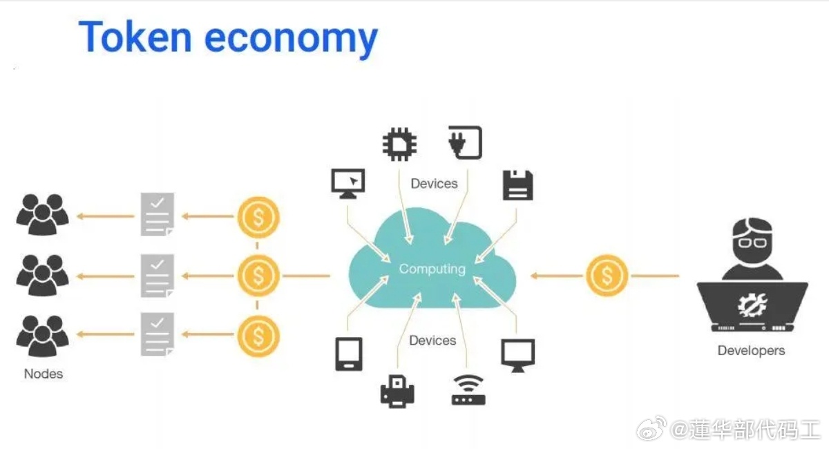 【当经济结构已经发生质变，旧的理论框架没法解释新现象…………Token经济学来了◎AI大模型平台，看不见的门槛】

市场经济：过往政策流、资金流、实体流三大跟踪维度，如今新增算力流（Token经济学）。

科学哲学家托马斯·库恩（Thomas Kuhn）在《科学革命的结构》中将其称为**“范式转移” (Paradigm ​