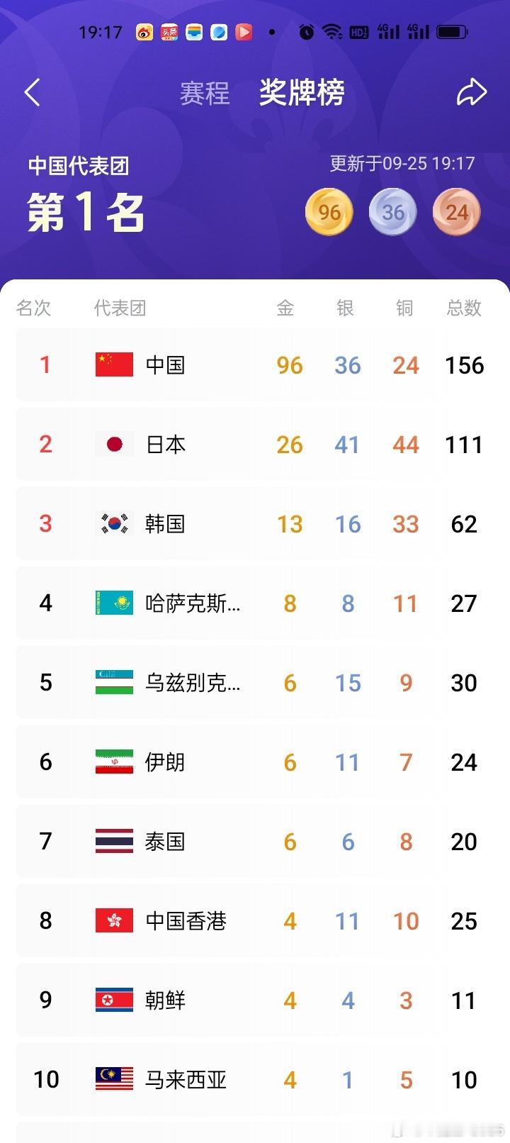 9月25日，第二十届亚运会游泳项目全部结束，中国游泳队最终斩获30金13银11铜，金牌数超过上届杭州亚运会，创造队史亚运参赛的历史最好成绩。

女子4×100米混合泳接力 彭旭玮、唐钱婷、张雨霏、余依婷组队夺冠，以3分54秒66打破赛会纪录。

男子50米蛙泳 覃海洋夺得冠军，刘俊杰获得亚军，中国队包揽该 ​