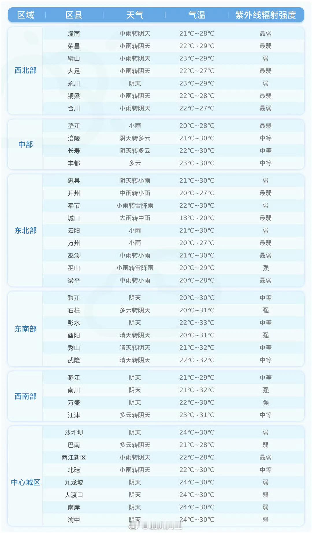 重庆[超话]【未来24小时各区县天气预报】今天夜间到明天白天，各区县天气预报详情戳图↓↓(重庆市气象台9月24日16时发布)重庆生活[超话]  ​​​