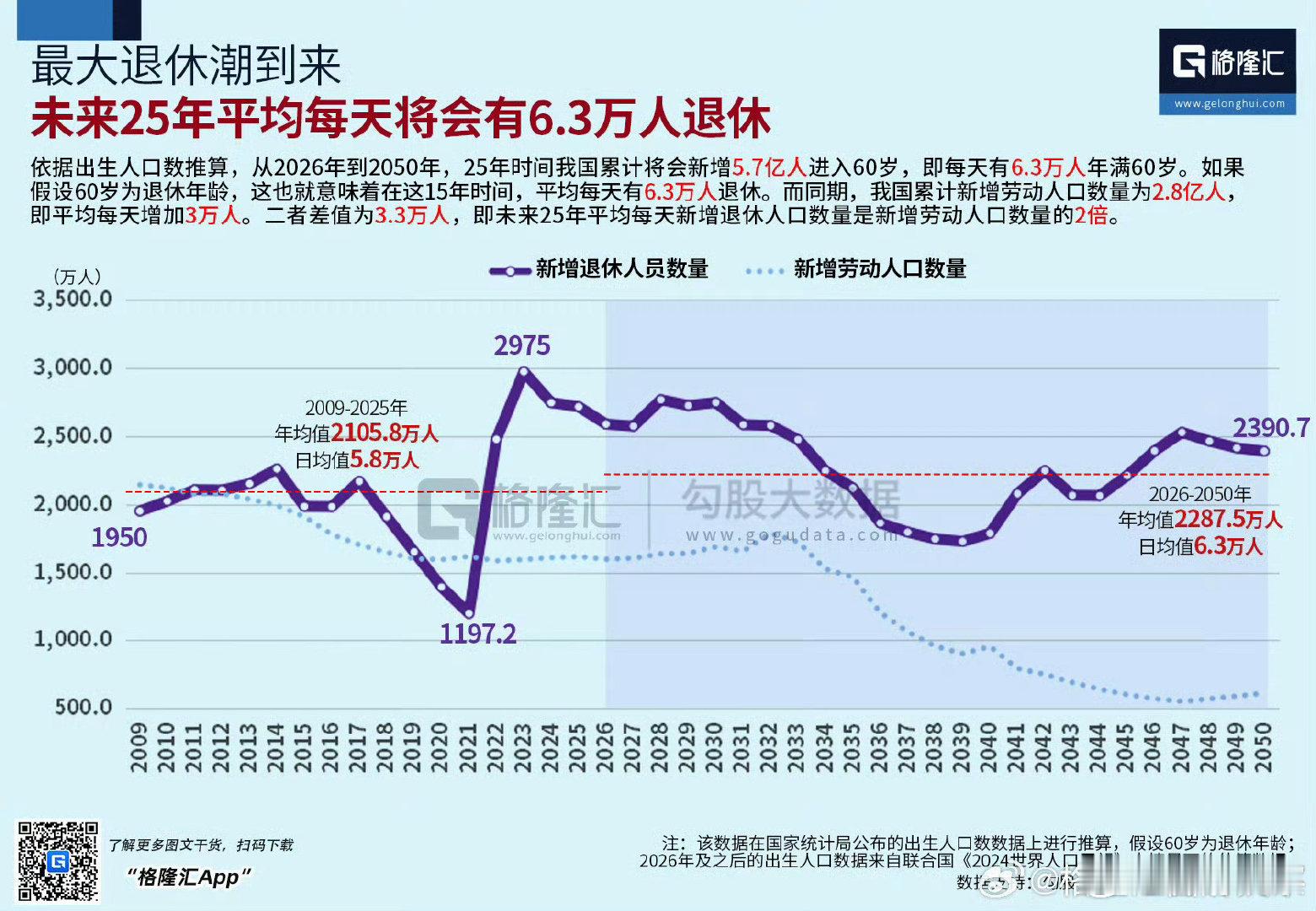 未来25年，平均每天将会有6.3万人退休。而新增劳动人口每天只有3万。
#鼓励灵活就业人员参加职工养老保险##深圳社保需补缴一千多元# ​
