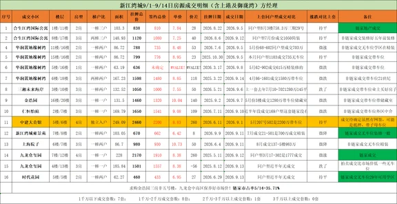 新江湾城9月份近两周成交数据统计