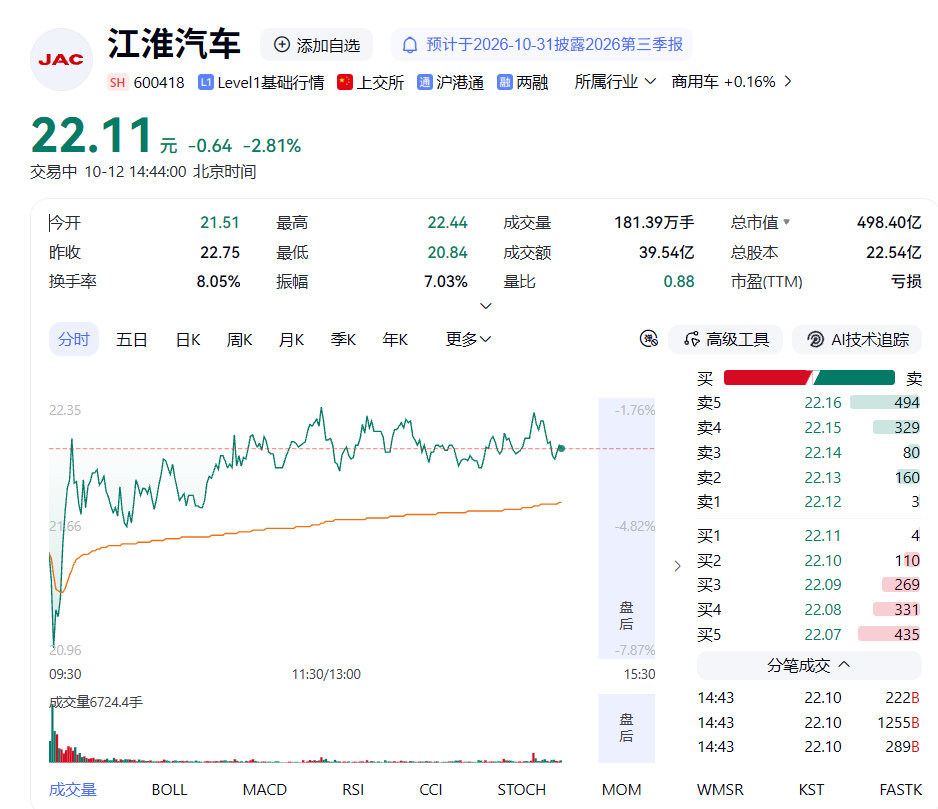 【#江淮汽车市值已跌破500亿#】#江淮汽车股价巨震#
经过10月8日和9日连续两天跌停后，江淮汽车股价12日开盘持续下行，低点跌幅近8%。截至发稿，股价震荡回调，跌幅在3%以内，总市值仍在500亿元以下。作为对比，9月30日收盘其总市值为619.22亿元。 ​