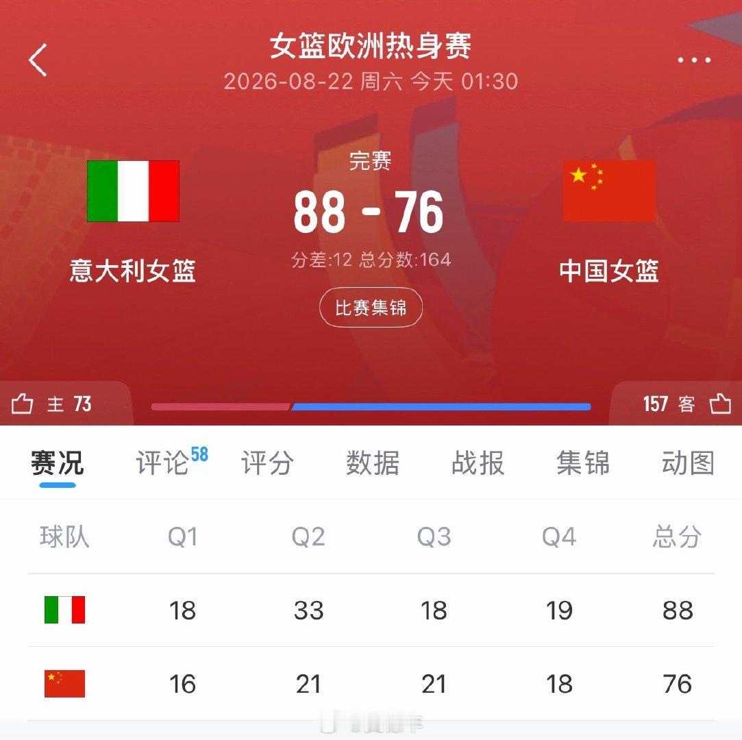 今天凌晨结束的一场公开热身赛，中国女篮以76比88输给意大利女篮，陈明...