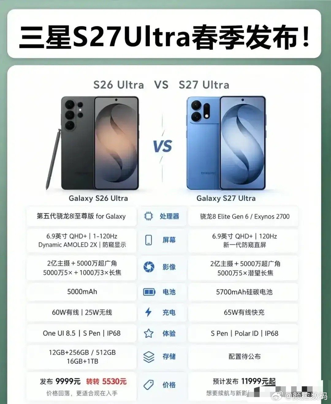 三星S27 Ultra已确认明年春季发布：骁龙8EE6+6.9寸大屏+5700mAh ​
