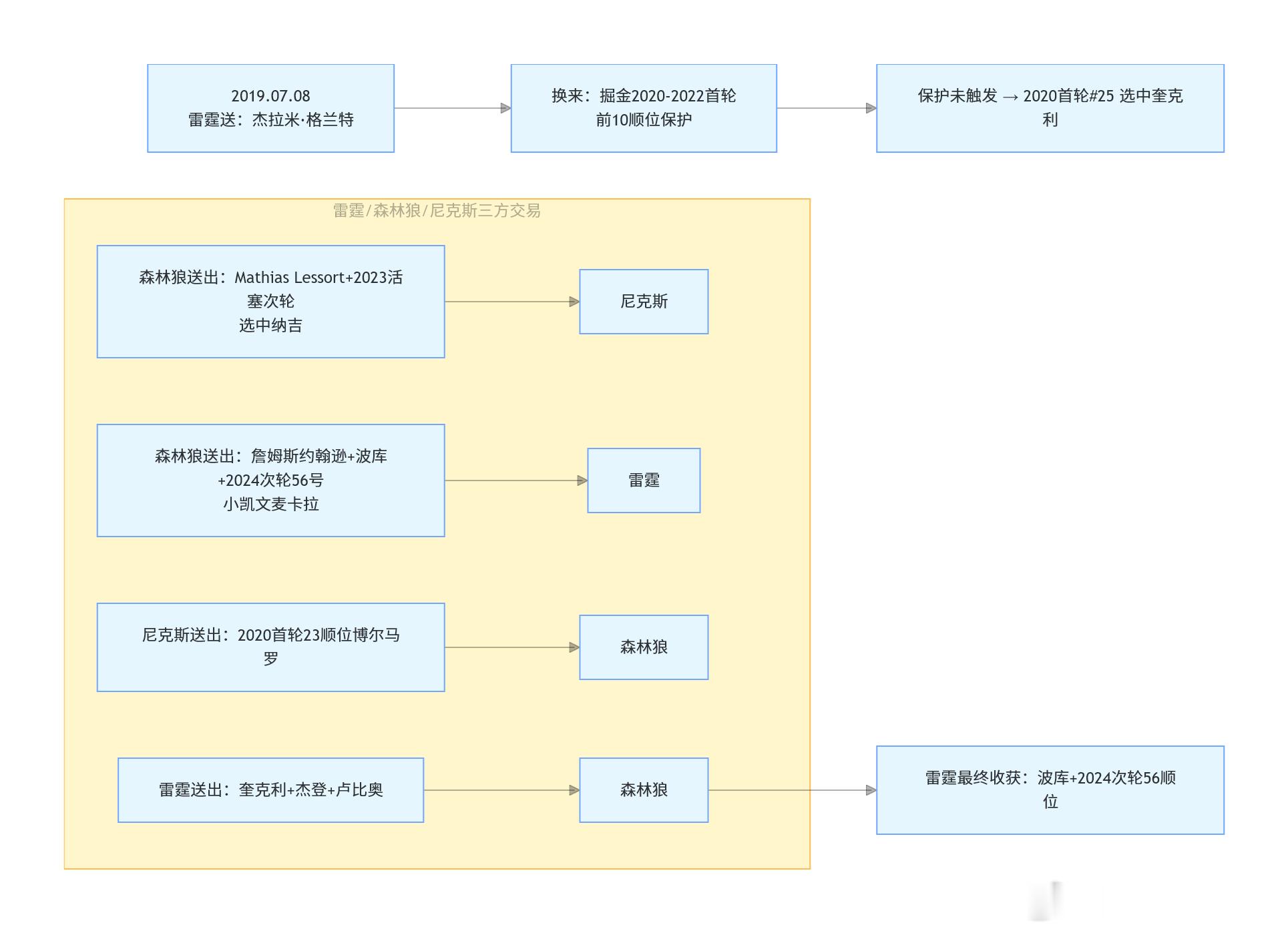 关于昨天那个格兰特的交易刨坟，我用 AI 生成了几张流程图，方便大家直...