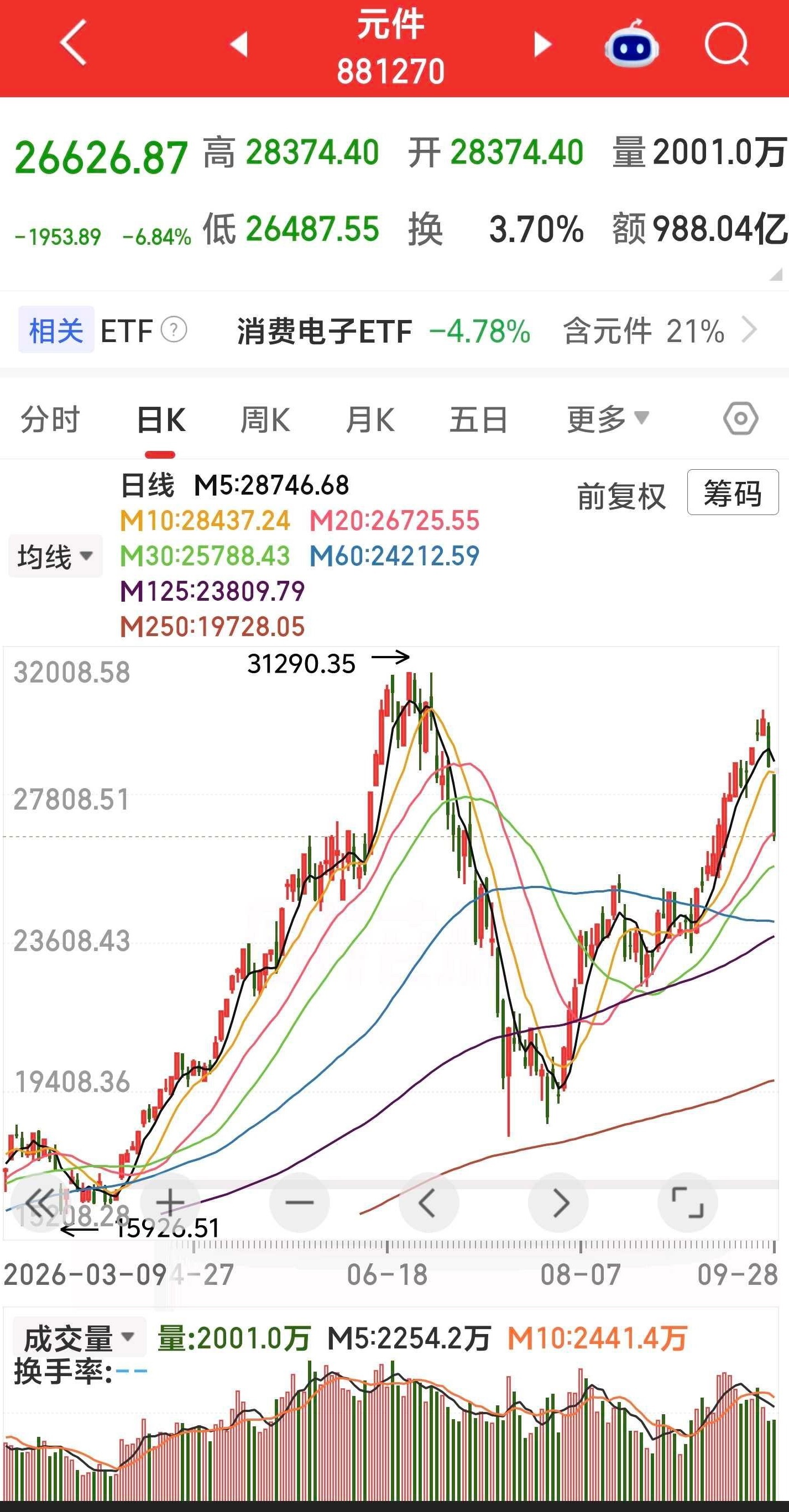 上午还放量跌，结果下午反抽还缩量了…结果就是被按下去……
科技7月份的批量腰斩，只有少部分在8月迎来了反弹，极少数创了新高。看看元件板块就很明显了，至于9月，部分科技延续了反弹，但是更多的是跌回原点甚至创新低。
一轮超级主升浪，不会一天涨上去，也不会一天跌下来。水平高的，恐怕抄底科技8 ​