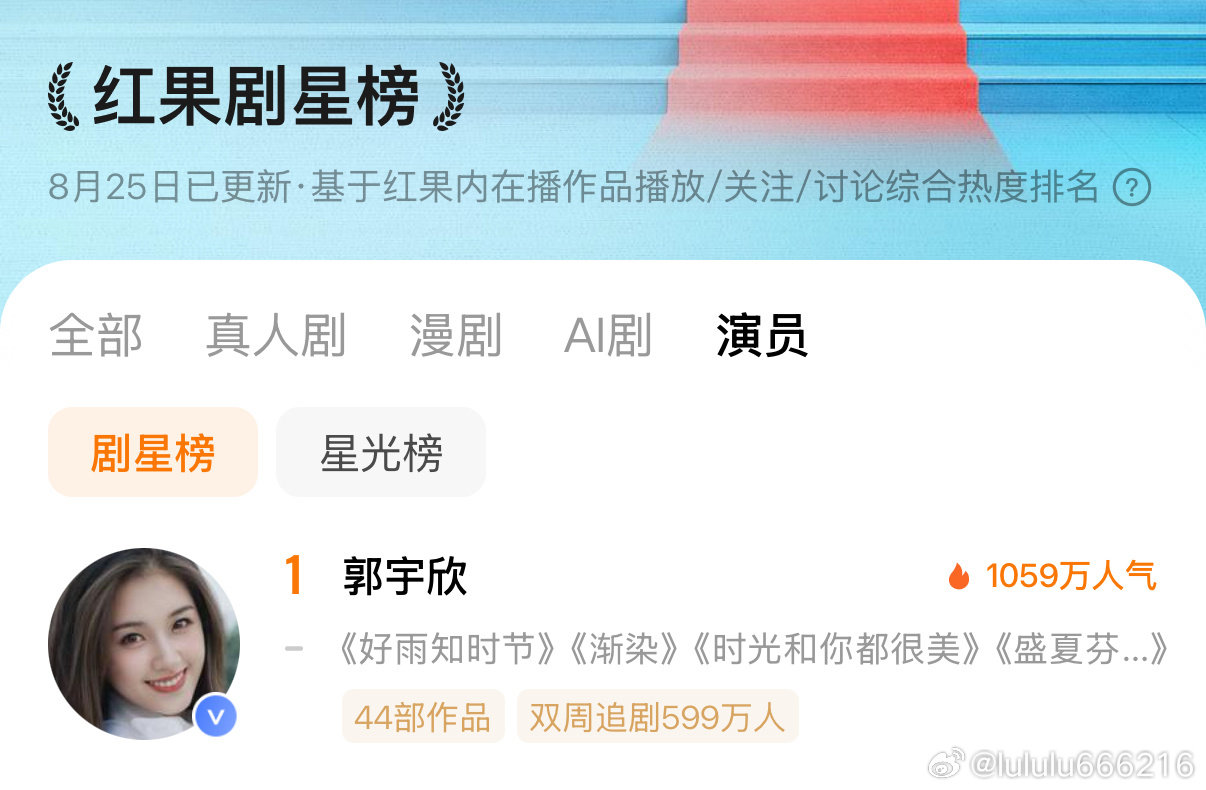 #郭宇欣[超话]#  [心]#向全世界安利郭宇欣# 

郭宇欣连续8天剧星榜第一☝🏻
人气值连续7天在1000万以上
暑期档播了两部剧，排名第一，第二
就是这么牛！

​