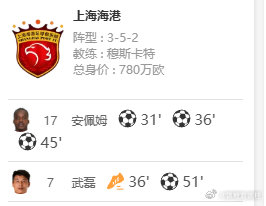天塌了，#亚冠精英赛# 给我整这一手，太离谱了

今天是带了个上海姆巴佩[笑cry]半场进三个帽子戏法

算了，直接撕了吧，等晚场 ​