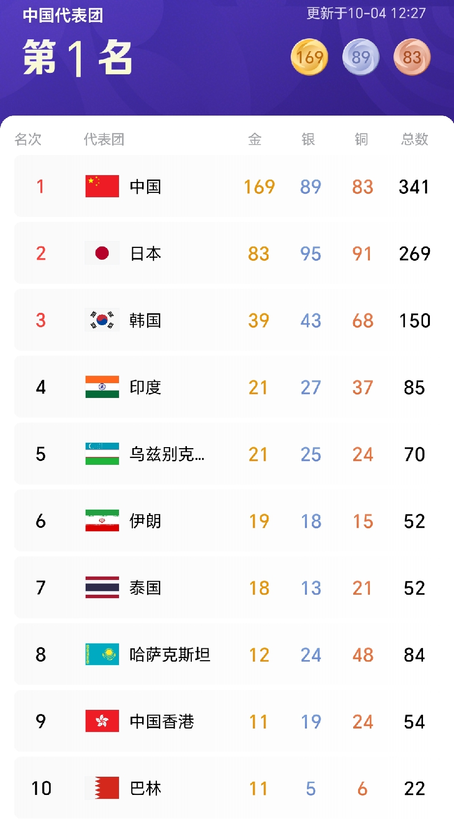 韩国代表团这回彻底尴尬了！
不是因为本届亚运会仅获得39枚金牌，创下44年以来的最差成绩，而是：韩国男足前锋梁民革在夺冠后直言，亚运奖牌对他来说并不重要，免服兵役才是最大的奖励。

虽然本届亚运会韩国男足一路高歌猛进，
最终在决赛1-0战胜东道主日本男足，
斩获亚运会男子足球四连冠。
但是梁民革一句