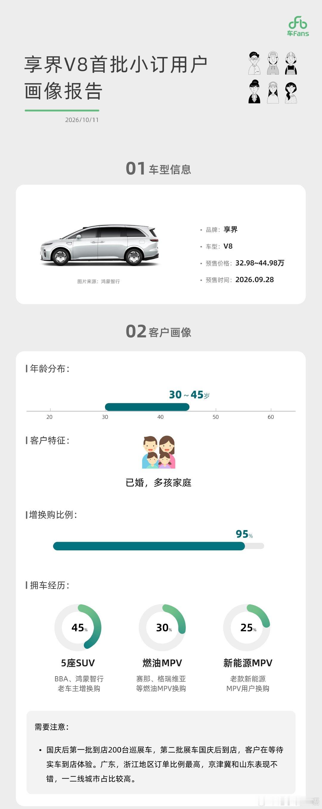 #享界V8小订用户画像报告出炉# 
对智驾和舒适体验是硬需求，客户的要求就是车企应该努力方向。 ​
