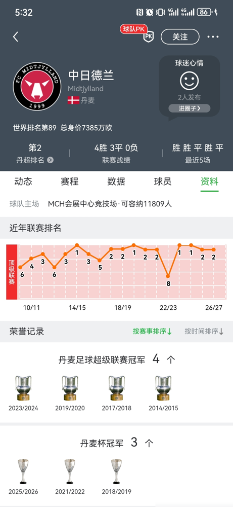 国足天才王钰栋去北欧？纯属八字没一撇！
网传他冬窗要去丹麦中日德兰。这队常年踢欧战，主力边锋又快离队了，听着像是去完美接班。
但大家先别嗨，到现在，两边俱乐部、经纪人全员闭麦，没半张官方通告，全是媒体捕风捉影搞噱头。
人家团队心里门儿清。之前有欧洲队来挖，因为不给主力承诺，直接就给拒了。眼下他