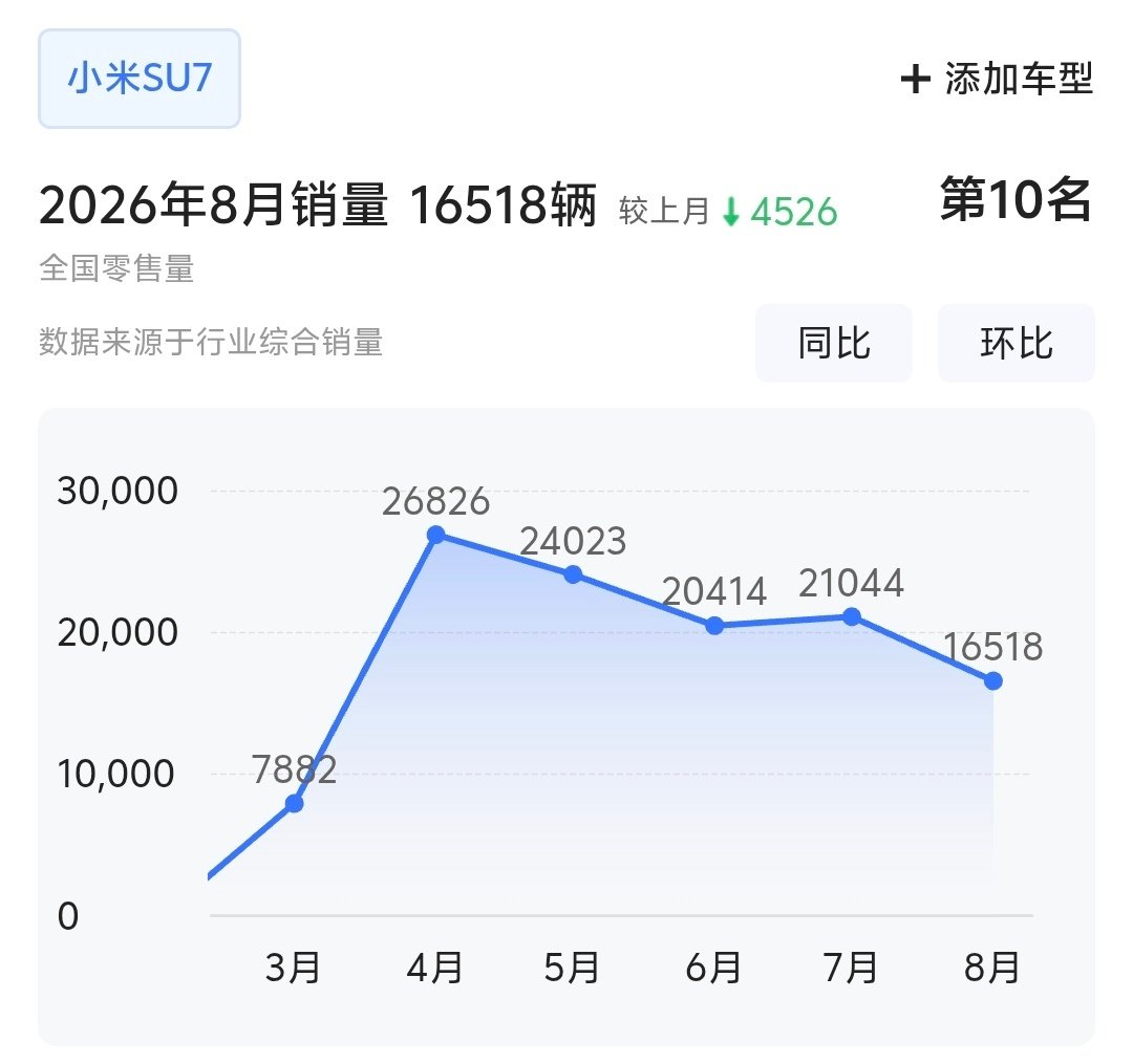 小米SU7怎么了？新一代小米SU7今年3月19日才上市啊。
- ​