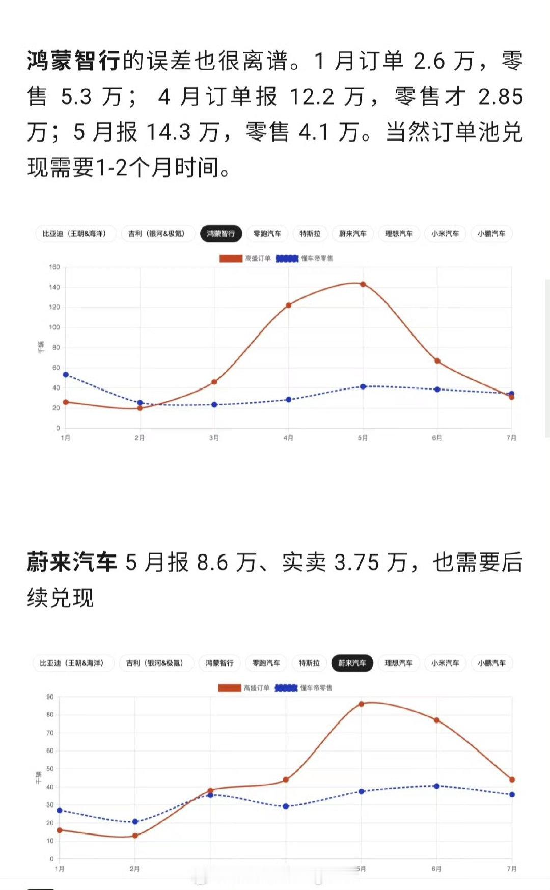 关于网上谣传的订单到底有多离谱

不光我这么认为

越来越多的人都发现了问题

这个订单明显偏向于某一两个品牌

而且这个偏差不是一般的大！

#汽场全开##大v聊车##新能源汽车# ​