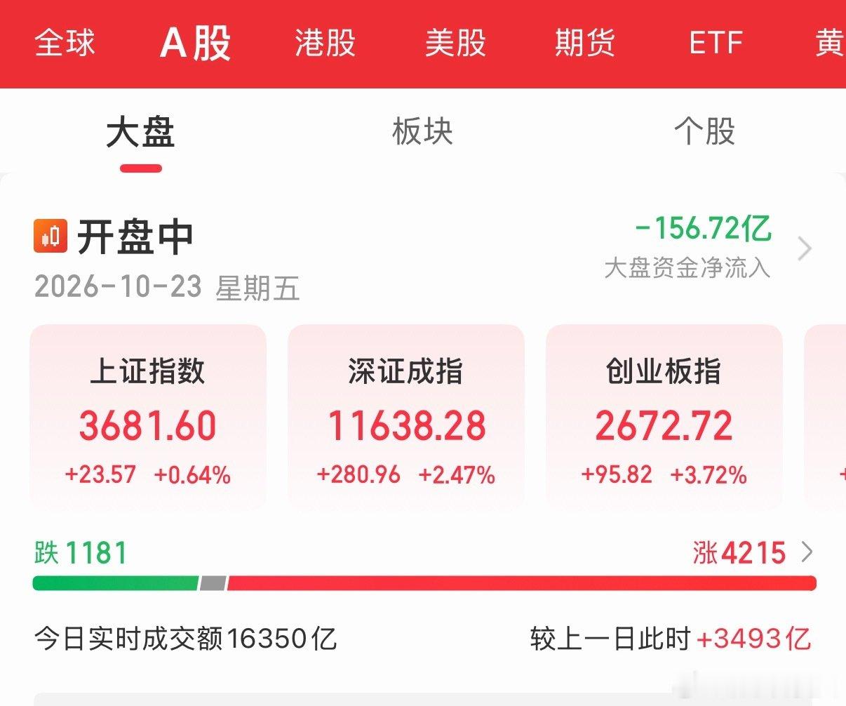 大A也太考验心态了

上午基本绿油油，下午全面反攻

不想当韭菜，拿住不变红不撒手

#A股半日放量1487亿# ​