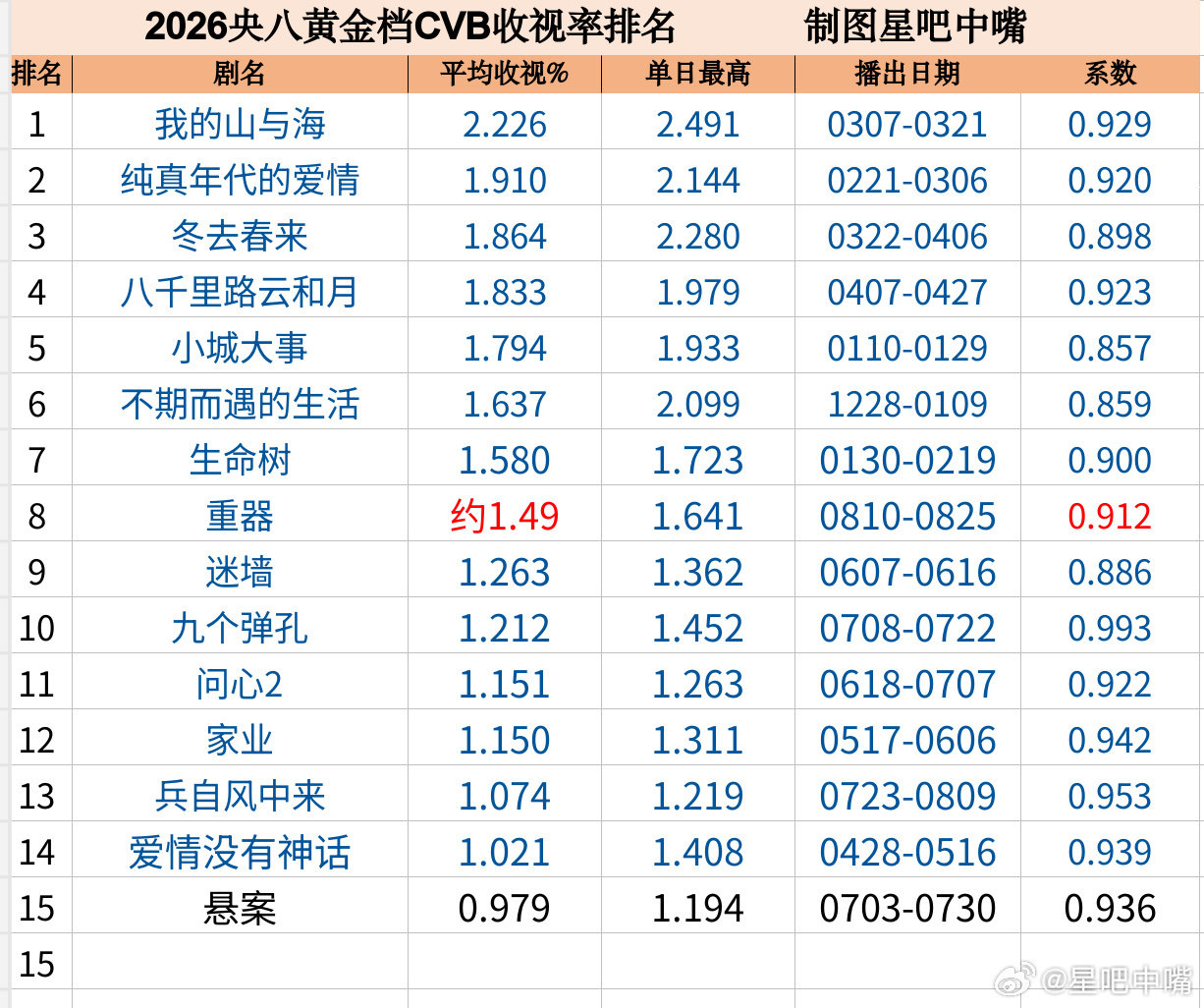 天惹 没想到赵丽颖和杨紫的剧播的还算不错 ​