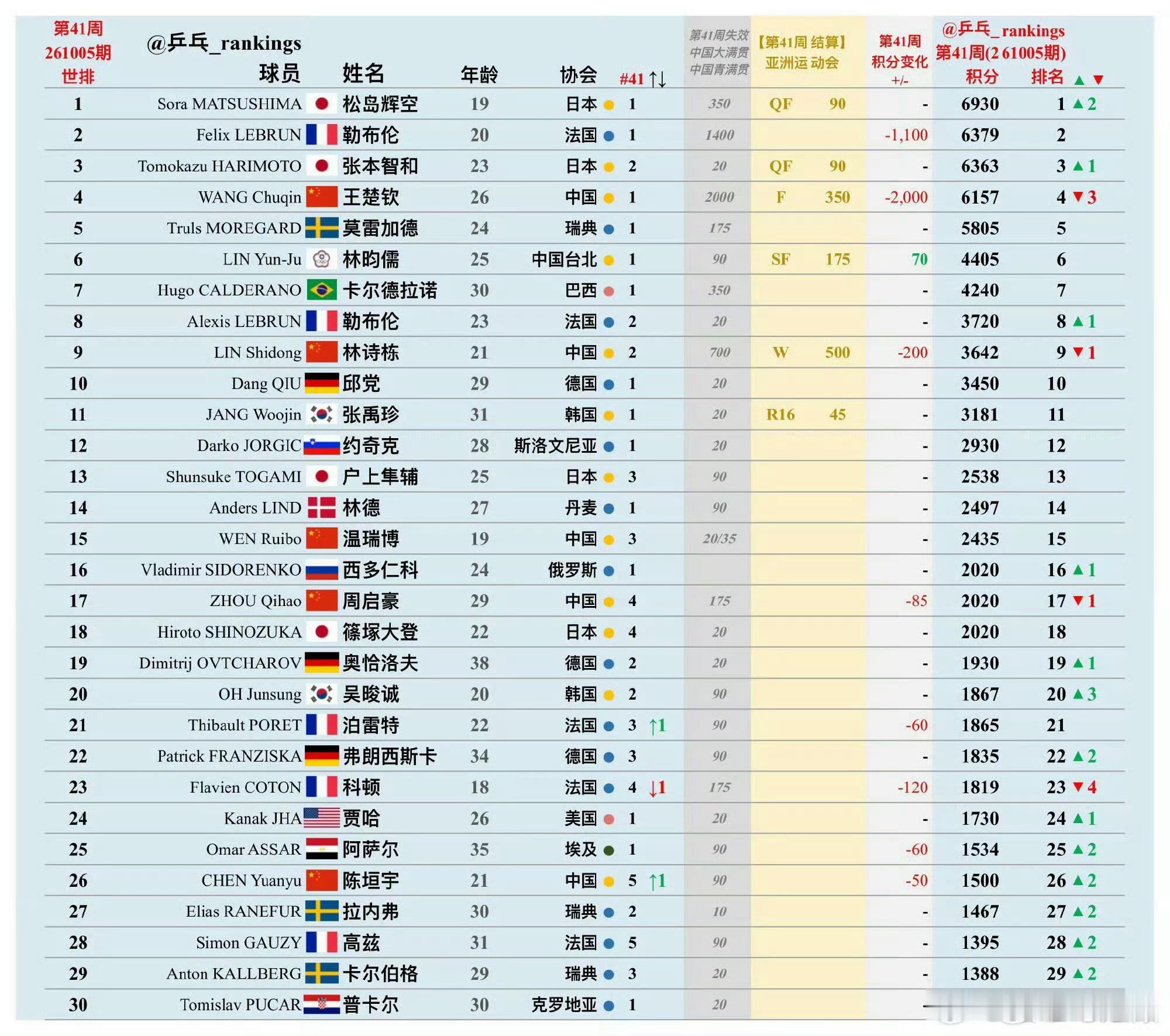 #国乒男单21世纪首次无缘前三#更新世界排名，松岛辉空成为史上最年轻世界第一，国乒男单21世纪第一次，前三名里没有中国选手。
 
很多人把排名下滑归咎王楚钦，但这次是旧积分到期清零+伤病退赛叠加WTT规则造成的积分真空。他带着一身伤病扛了将近两年世界第一，这份成绩不该被简单一句“丢掉第一”否 ​