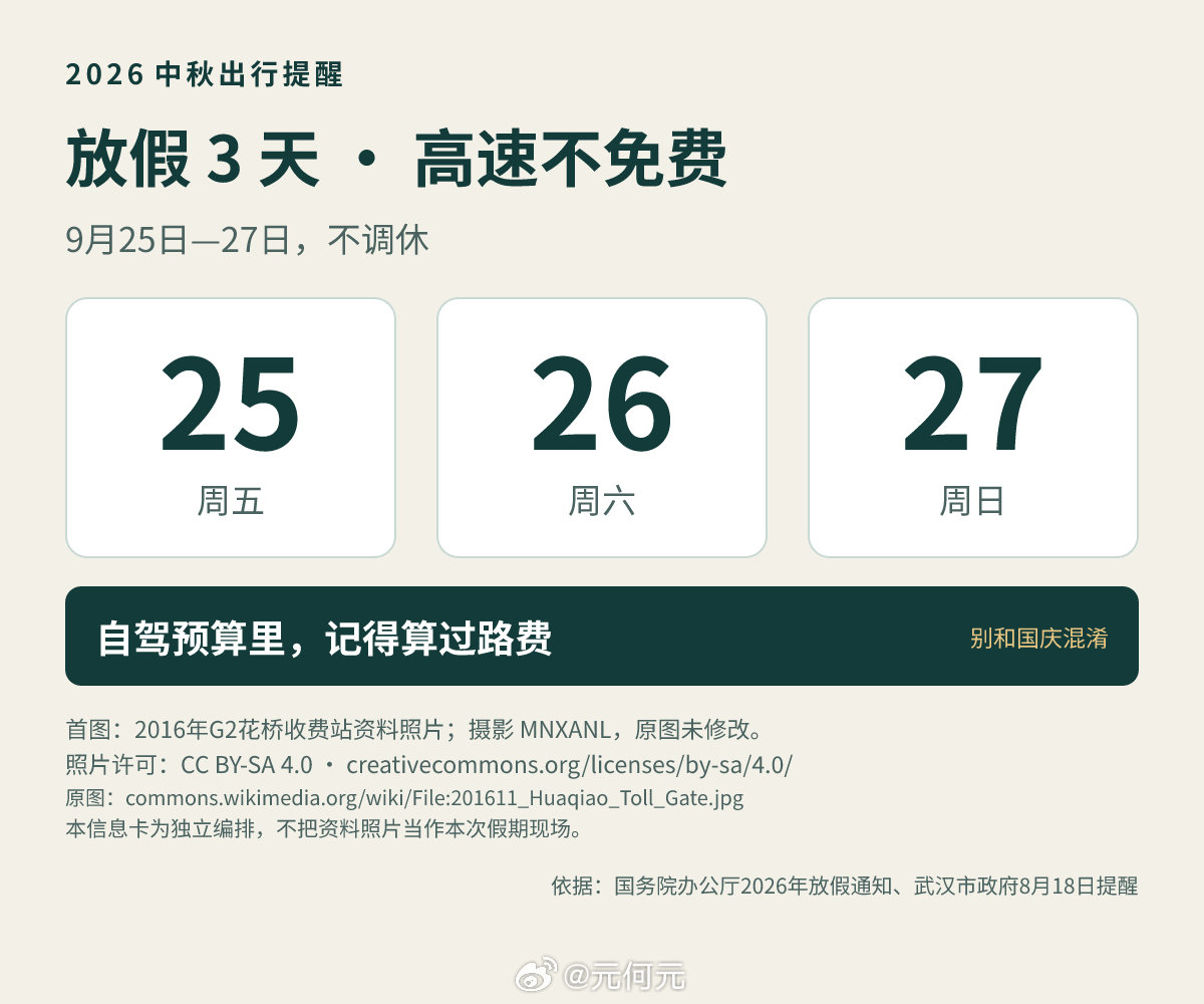 中秋自驾别漏算过路费：9月25—27日放假，高速不免费。

你准备跑多远？

首图为2016年资料图。

#中秋放假3天不调休高速不免费##大元资讯随时看# ​