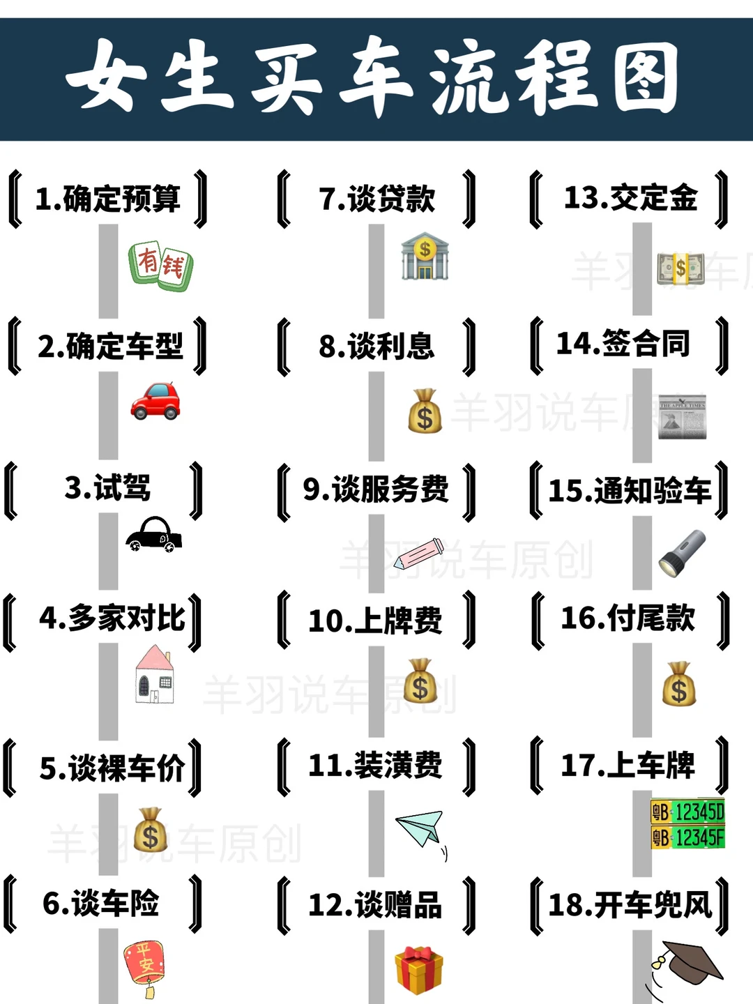 买车的顺序不要搞反了！