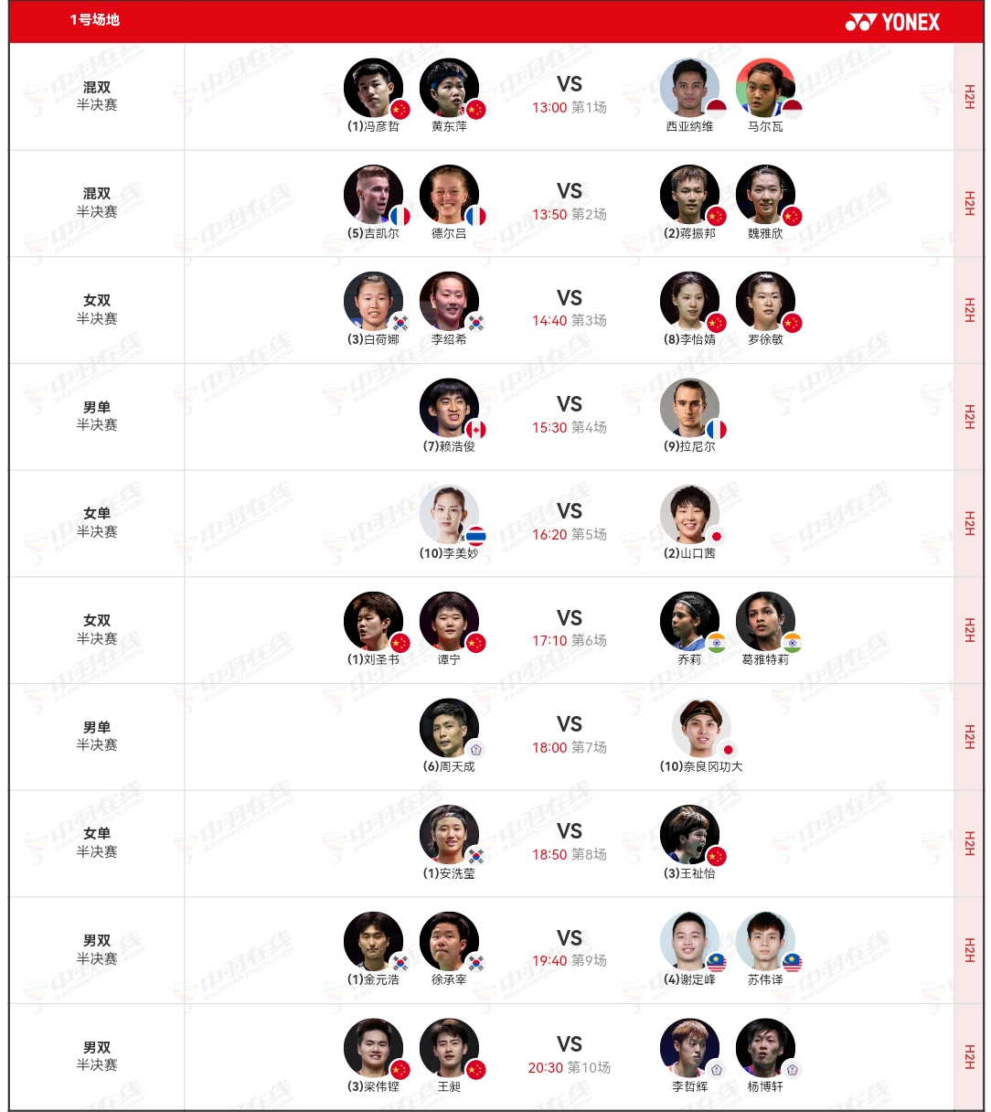 羽毛球世锦赛各项目四强全部出来了。
恭喜这些选手，至少都可以拿一块奖牌了吧。
图为明日半决赛对阵表。

男单四强是赖浩俊、拉尼尔、周天成和奈良冈。
有点没想到吧，前5号种子全部掉落。

女单四强是安洗莹、王祉怡、李美妙、山口茜。
前3号种子都在、而李美妙是黑马，也是有点运气，八进四是因为对手奥原希望