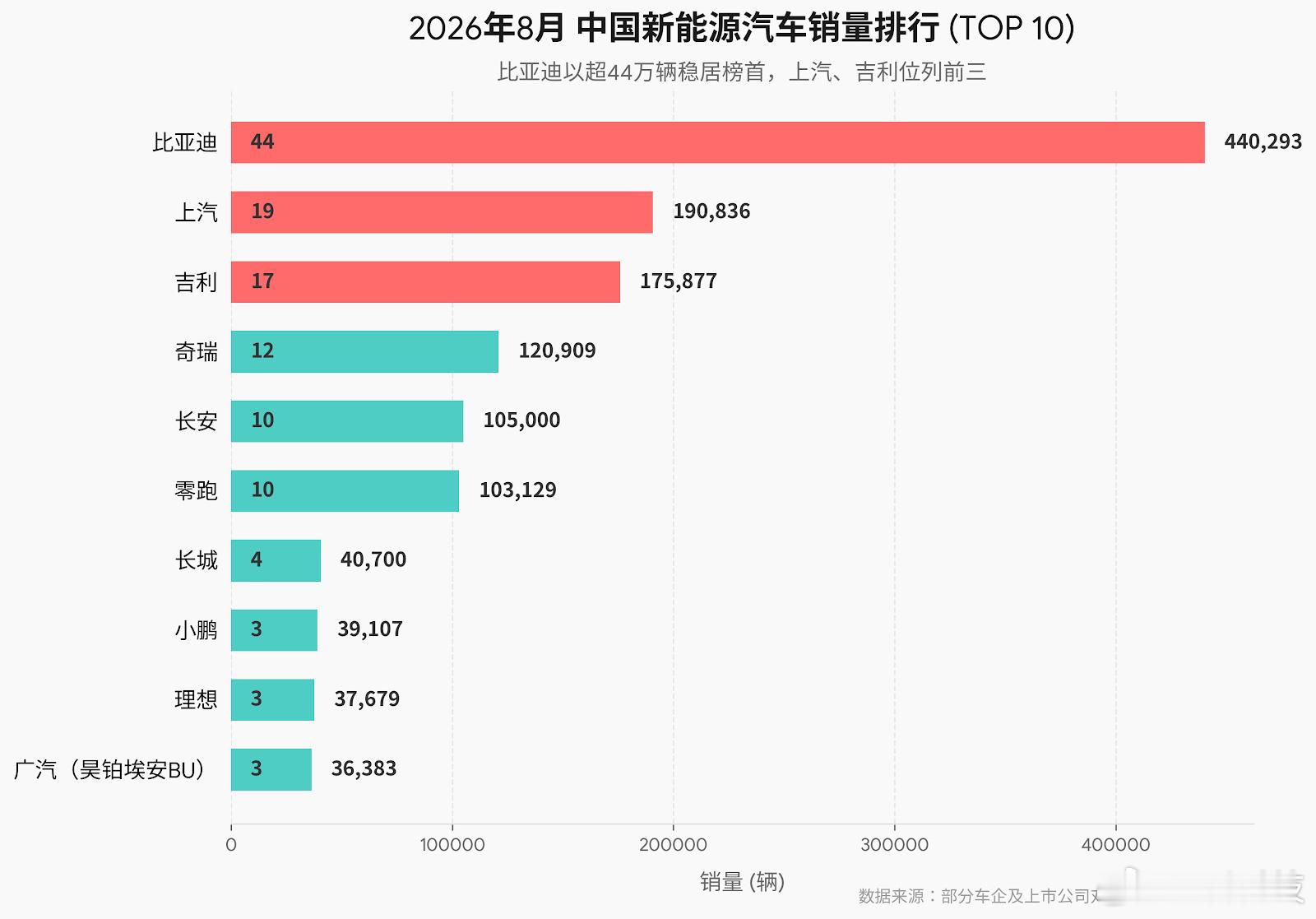 根据9月1日公布的最新产销数据，比亚迪在2026年8月再次书写了属于中国汽车品牌的辉煌历史。当月新能源汽车销量一举突破44万辆，以碾压第二名近25万辆的巨大优势，连续63个月蝉联中国新能源月度销冠。凭借强劲的市场爆发力，比亚迪正全面兑现硬核技术红利，进一步巩固了其在全球车企中的霸主地位。

从 ​