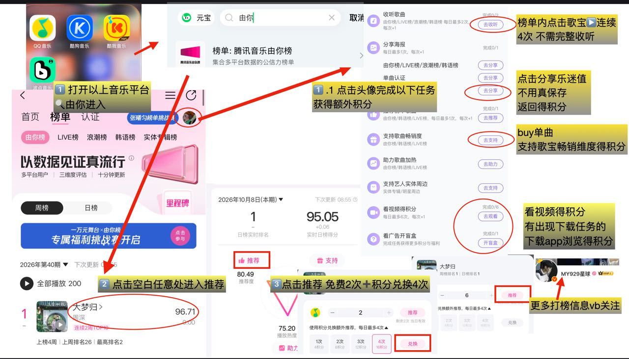 #周深[超话]##周深献唱兰香如故主题曲# 
📢由你榜【推荐入口】变了，具体见教程图
1⃣️先进入头像，做免费积分任务
2⃣️点击歌名旁边任一空白处，即可进入推荐页面
3⃣️点击【推荐】按钮，用积分兑换推荐飘，投6飘推荐《大梦归》
​