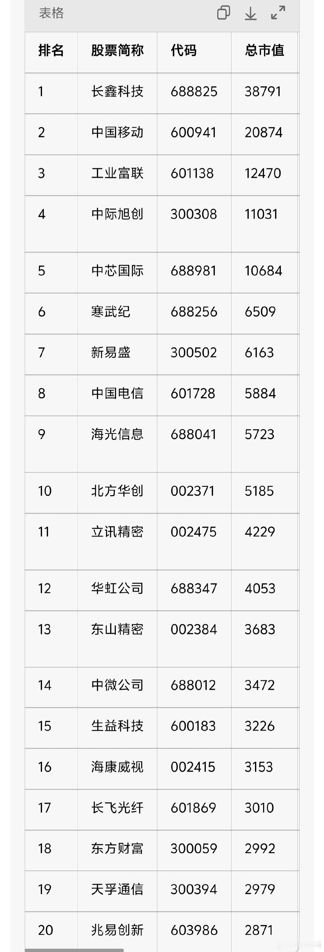 在A股上市的科技股和在美股上市的中概股对比，真的庆幸大部分高科技都留在国内上市了！你觉得呢？[手指比心] ​