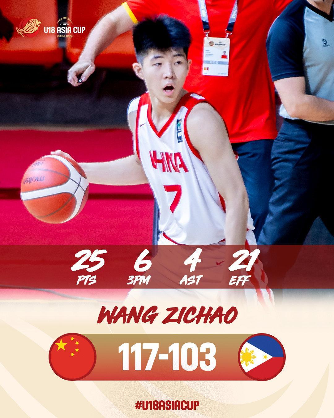 U18国青117比103击败菲律宾，挺进U18亚洲杯四强，下一场将面对新西兰和日本的胜者。这场国青外线大爆发，全队三分33中17，王子超和陈昱休合砍48分，三分23中10。
#U18男篮亚洲杯# ​​​​