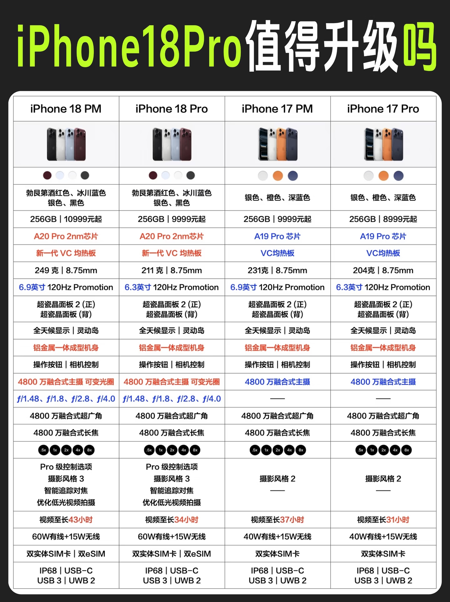 iPhone 18 Pro这波升级，看完表格我心里大概有数了。

说实话，外观变化不大，主要是内功修炼。新的散热板是个好消息，终于不用夏天玩游戏烫手了。相机光圈的变化，对于喜欢拍照的朋友来说是个实打实的提升，尤其是暗光环境。

但是！如果你手里已经是17 Pro了，我觉得完全可以再战一年，这点提升感
