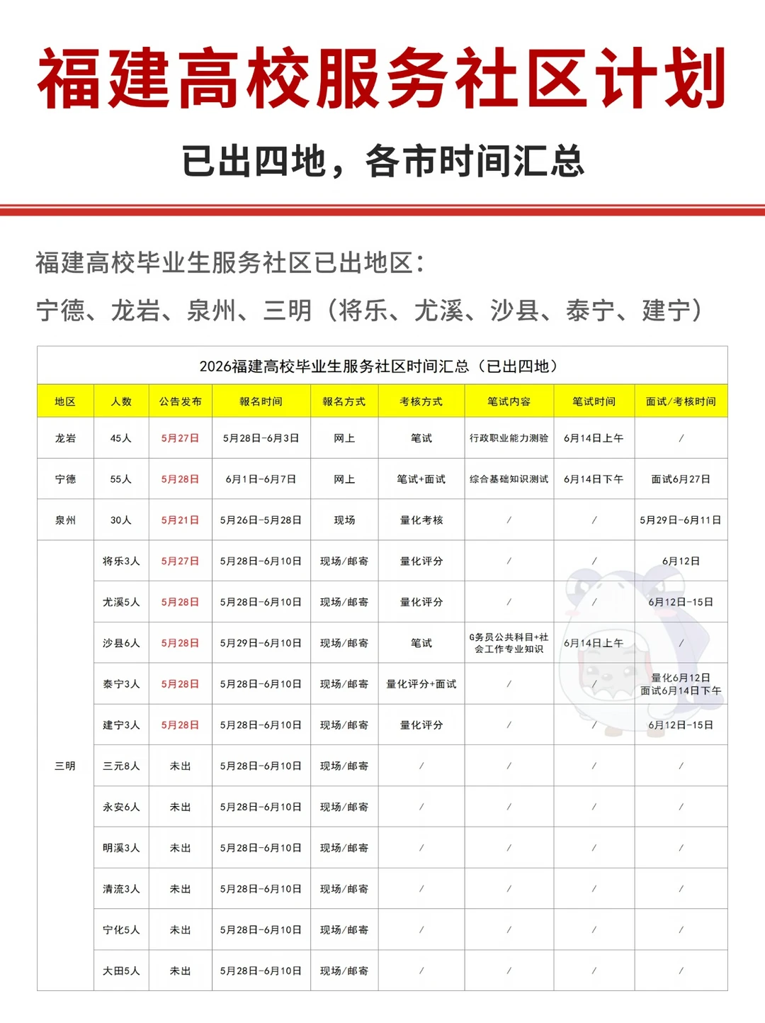 福建高校毕业生服务社区已出地区汇总！