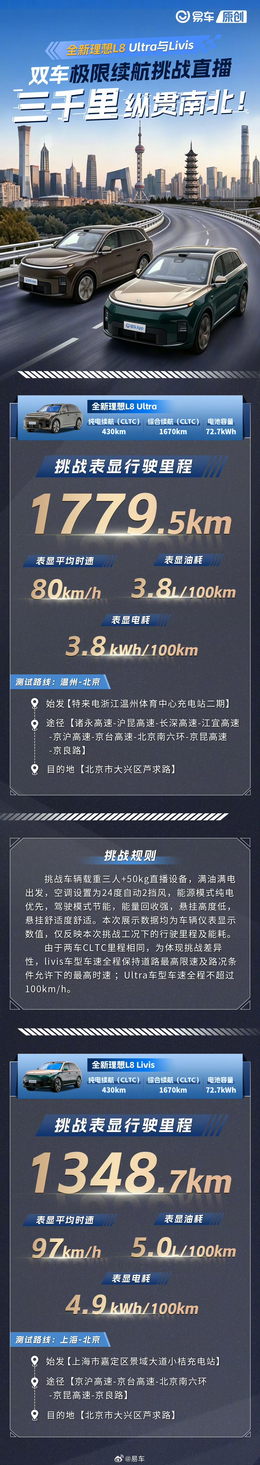 【.5公里Ultra，在完整的续航测试流程下，车辆表显总行驶里程达到1...