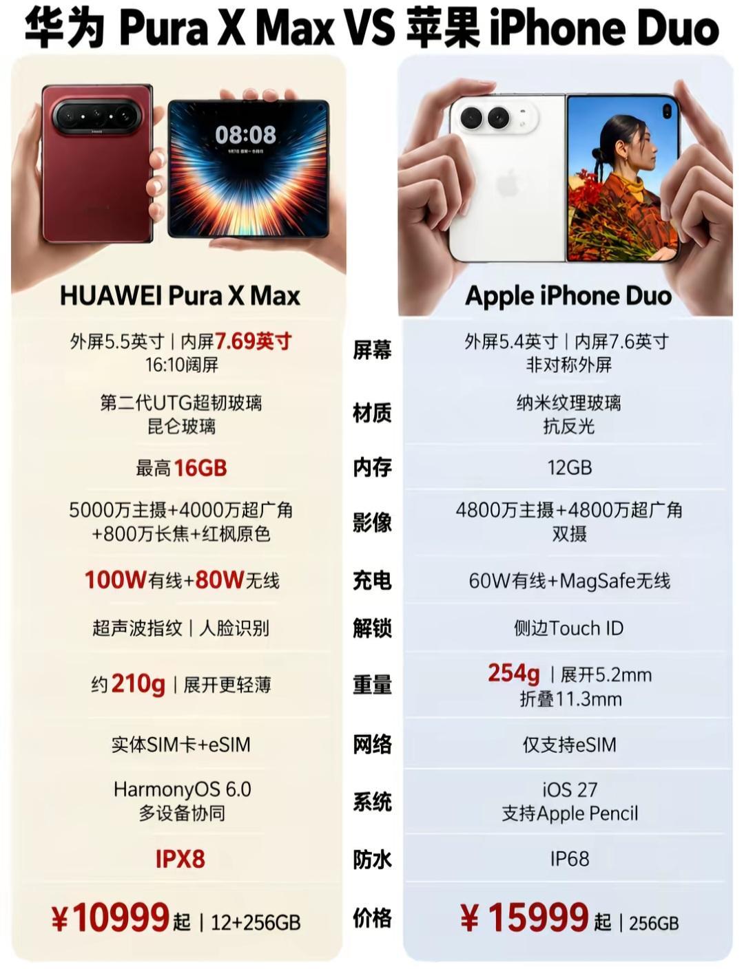 华为Pura X Max对比iPhone Duo，折叠机差价5000，该怎么选？
 
人群适配：打算入手折叠屏的打工人、数码爱好者、换机纠结党
 
想入手折叠屏的朋友，最近大概率在纠结这两台机子。
华为和苹果的折叠新机正面撞上，价格差了整整五千。
看完这份对比，你就知道多花的钱到底值不值。
 
左边