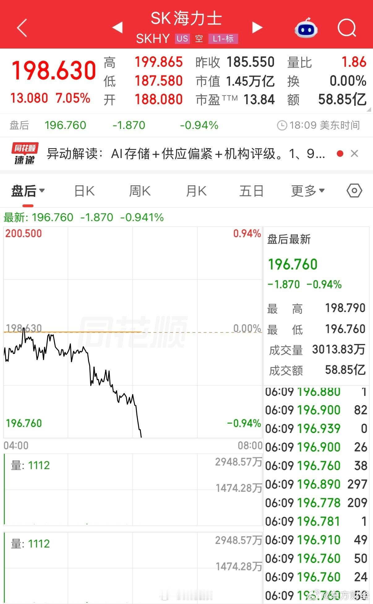 【#美存储光通信板块逆市大涨##SK海力士大涨逾7%#】美东时间9月9日，美股三大指数集体收跌，道指跌0.77%，纳指跌0.64%，标普500指数跌0.48%。存储板块走高，SK海力士涨超7%，美光科技涨超2%，闪迪涨超1%。光通信板块上涨，迈威尔科技涨超4%，Lumentum涨超1%。Meta涨超6%，此前公司推出个人AI智能体Muse ​