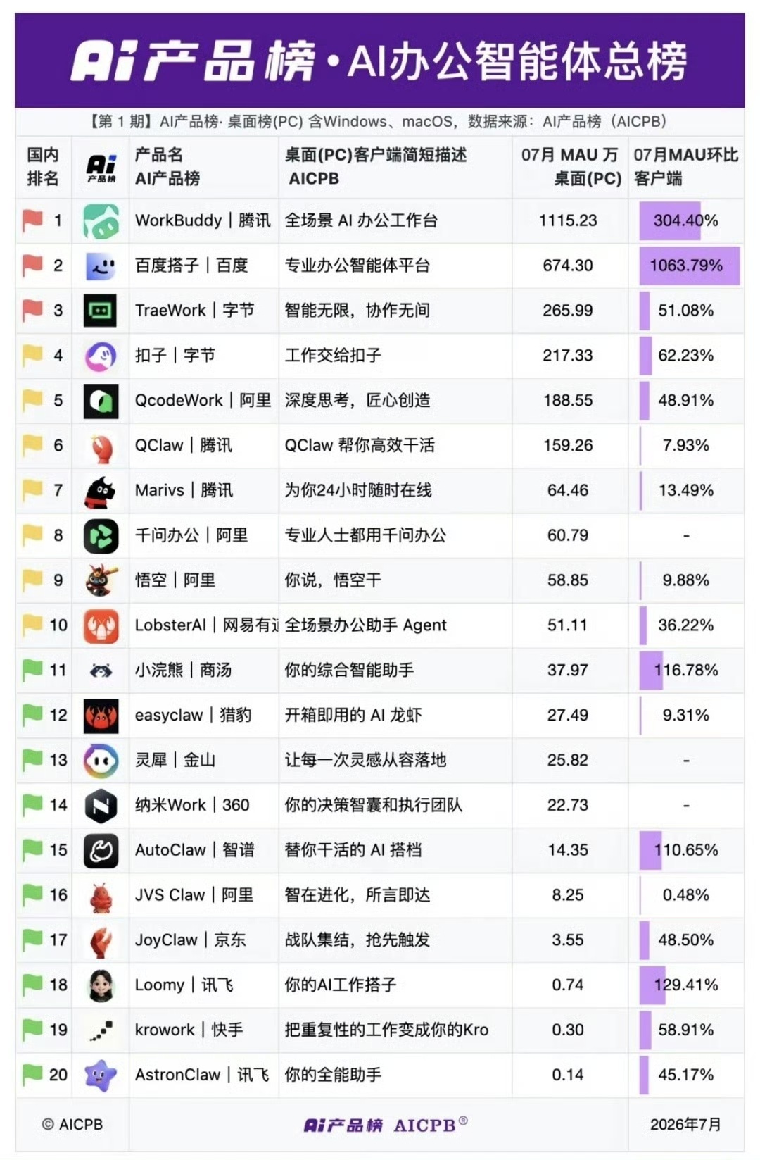 #豆包将推出独立AI办公产品#
字节跳动完成一轮旗下办公AI产品团队整合，TRAE、扣子（Coze）团队将整体并入豆包体系。

其中 TRAE Work 和扣子将与豆包在工作场景的产品能力进行整合，TRAE IDE 及 CLI 则作为豆包品牌下的编程产品线继续发展。

接下来大模型的竞争就是工作流Agent的竞争了，这个方向的 ​