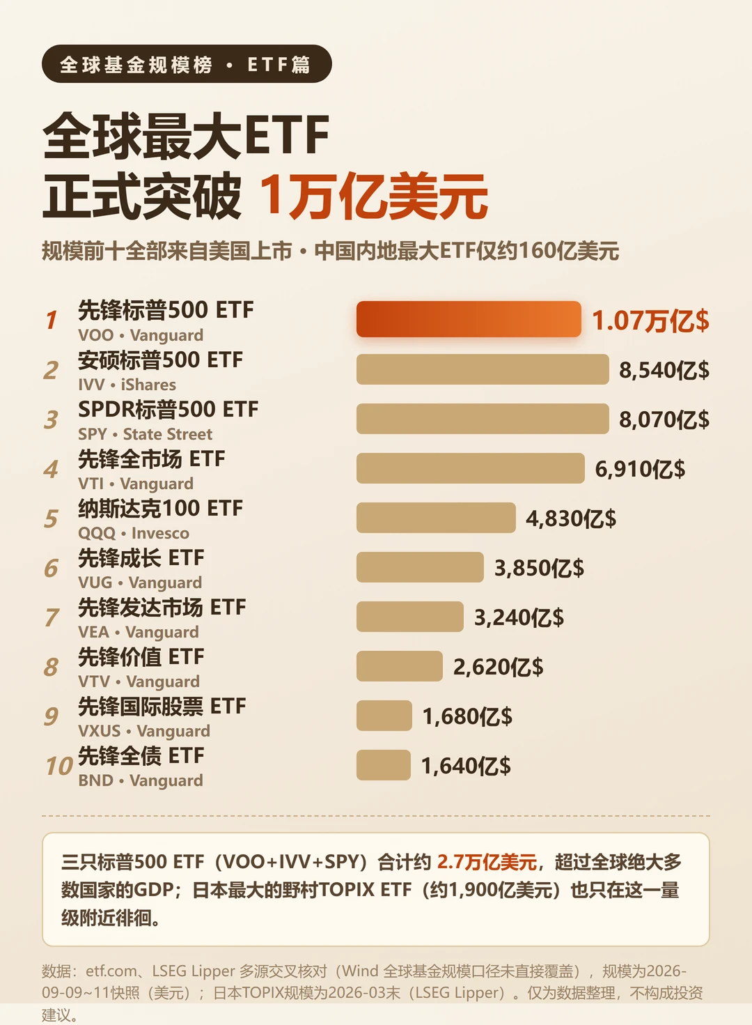 全球最大的ETF与主动基金